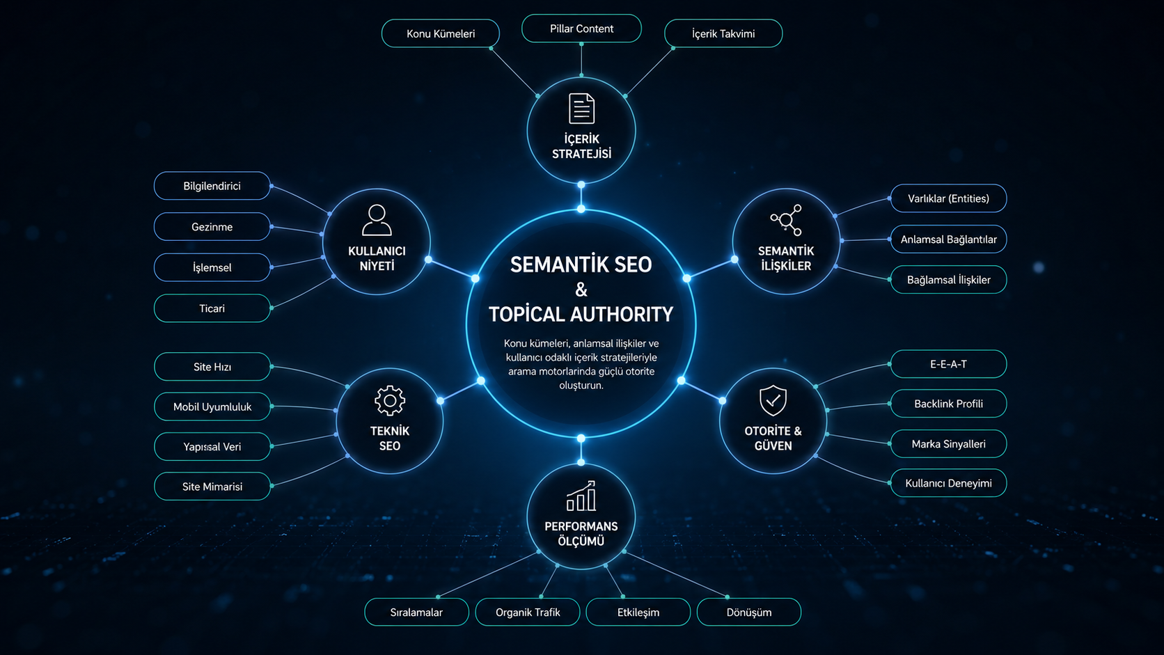 Semantik SEO ve konu otoritesi mimarisinin kavramsal şeması-